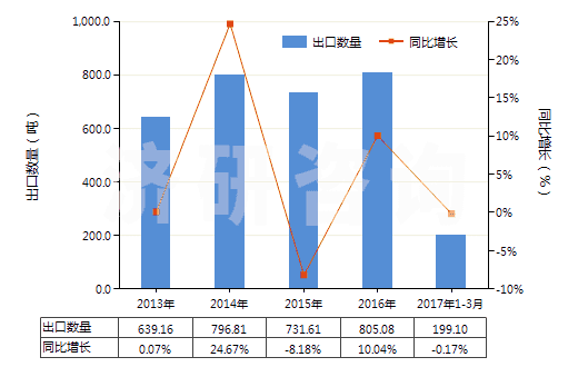 2013-2017年3月中國(guó)其他尼龍或聚酰胺彈力絲（單紗細(xì)度＞50特）(HS54023219)出口量及增速統(tǒng)計(jì)